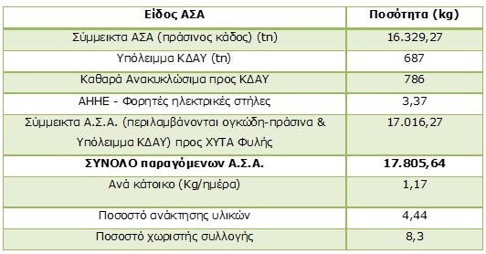 Συνολικά παραγόμενες ποσότητες ΑΣΑ του Δήμου Αλίμου για το 2014